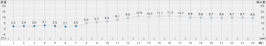 豊中(>2024年03月19日)のアメダスグラフ