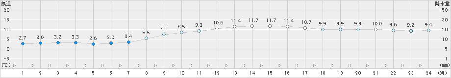 八尾(>2024年03月19日)のアメダスグラフ