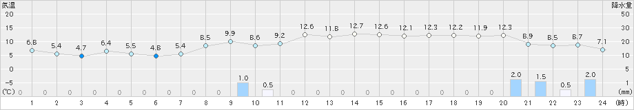 海士(>2024年03月19日)のアメダスグラフ