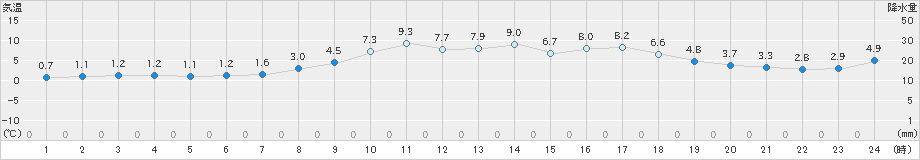 久万(>2024年03月19日)のアメダスグラフ