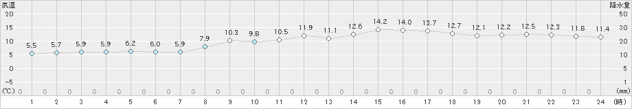 萩(>2024年03月19日)のアメダスグラフ