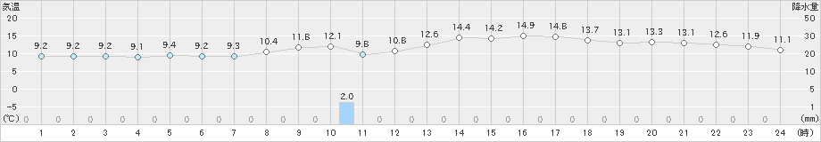 博多(>2024年03月19日)のアメダスグラフ