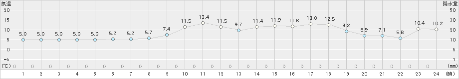 院内(>2024年03月19日)のアメダスグラフ