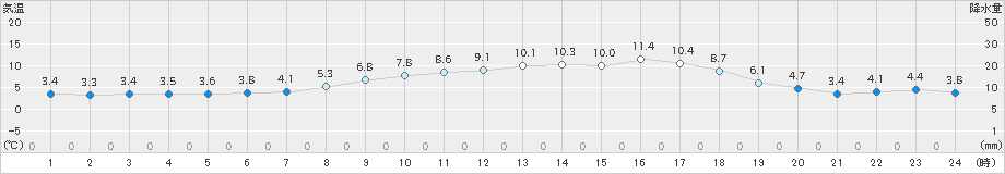 宇目(>2024年03月19日)のアメダスグラフ