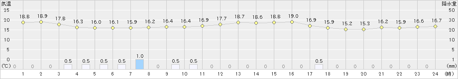 古仁屋(>2024年03月19日)のアメダスグラフ