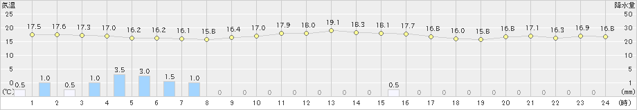 天城(>2024年03月19日)のアメダスグラフ