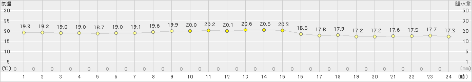 伊是名(>2024年03月19日)のアメダスグラフ