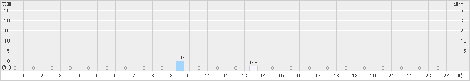 読谷(>2024年03月19日)のアメダスグラフ