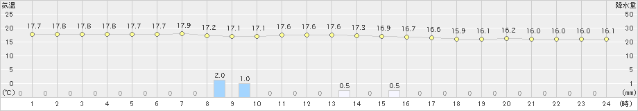 渡嘉敷(>2024年03月19日)のアメダスグラフ