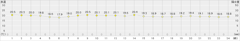 下地島(>2024年03月19日)のアメダスグラフ