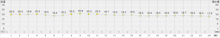 鏡原(>2024年03月19日)のアメダスグラフ