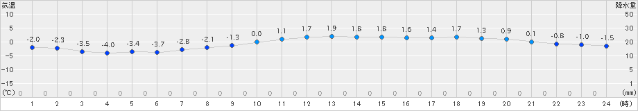 札幌(>2024年03月20日)のアメダスグラフ