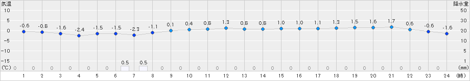 小樽(>2024年03月20日)のアメダスグラフ