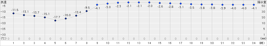 生田原(>2024年03月20日)のアメダスグラフ
