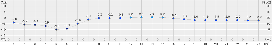 中標津(>2024年03月20日)のアメダスグラフ
