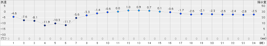 根室中標津(>2024年03月20日)のアメダスグラフ