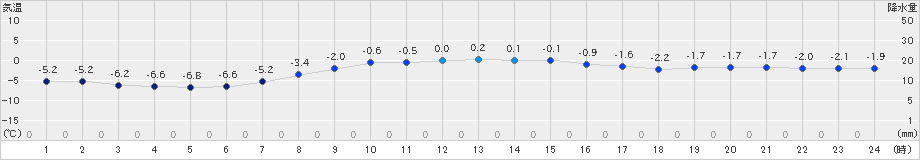 厚床(>2024年03月20日)のアメダスグラフ