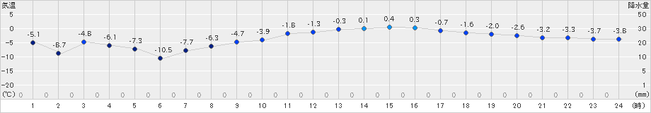 帯広泉(>2024年03月20日)のアメダスグラフ