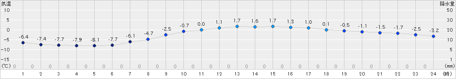 厚真(>2024年03月20日)のアメダスグラフ