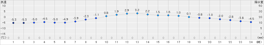 新和(>2024年03月20日)のアメダスグラフ