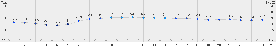 浦河(>2024年03月20日)のアメダスグラフ