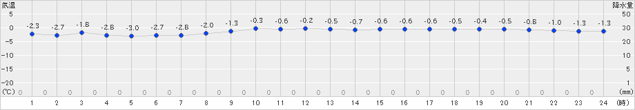 えりも岬(>2024年03月20日)のアメダスグラフ