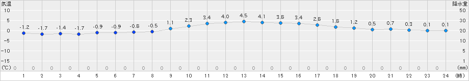 木古内(>2024年03月20日)のアメダスグラフ