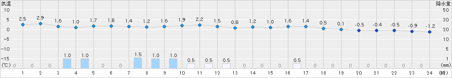 岩見三内(>2024年03月20日)のアメダスグラフ