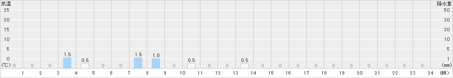 仁別(>2024年03月20日)のアメダスグラフ