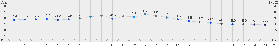 奥日光(>2024年03月20日)のアメダスグラフ