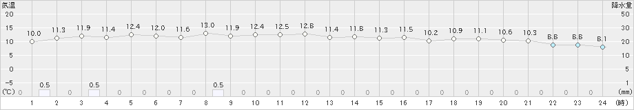 新島(>2024年03月20日)のアメダスグラフ