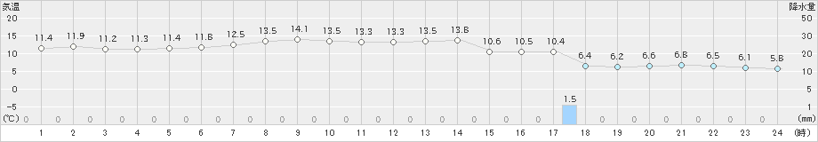 勝浦(>2024年03月20日)のアメダスグラフ