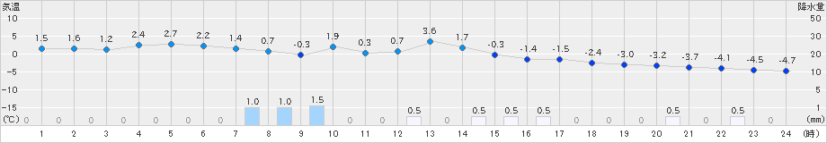 東御(>2024年03月20日)のアメダスグラフ