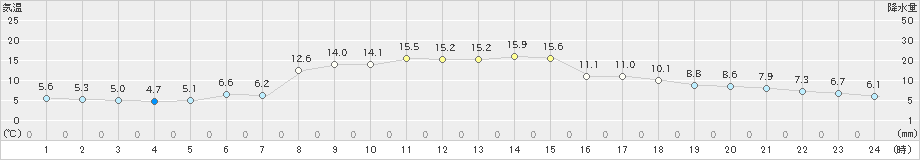 富士(>2024年03月20日)のアメダスグラフ