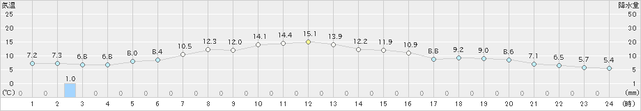 稲取(>2024年03月20日)のアメダスグラフ