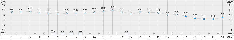 大垣(>2024年03月20日)のアメダスグラフ