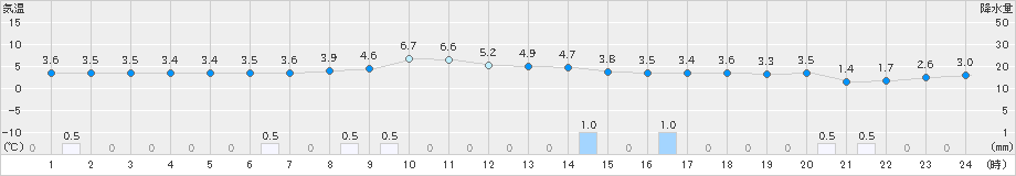 新津(>2024年03月20日)のアメダスグラフ