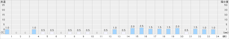 赤谷(>2024年03月20日)のアメダスグラフ