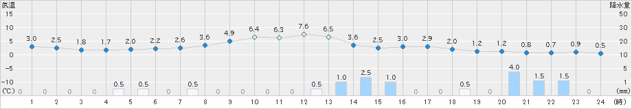 安塚(>2024年03月20日)のアメダスグラフ