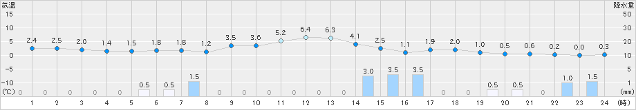 十日町(>2024年03月20日)のアメダスグラフ