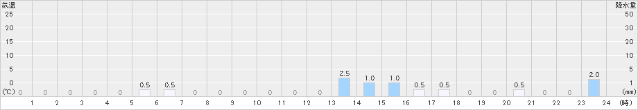 筒方(>2024年03月20日)のアメダスグラフ