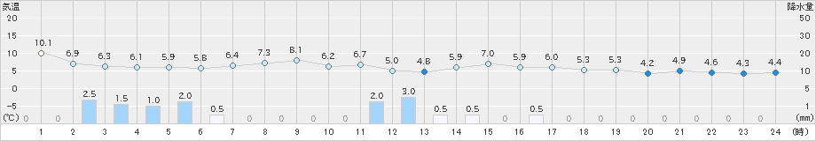 美浜(>2024年03月20日)のアメダスグラフ