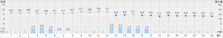 今津(>2024年03月20日)のアメダスグラフ