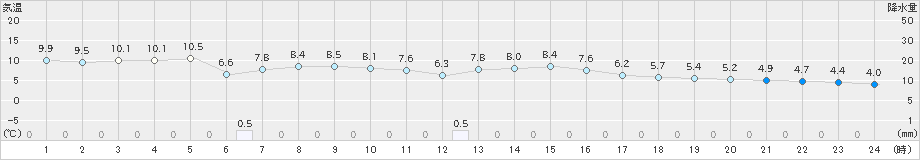 郡家(>2024年03月20日)のアメダスグラフ