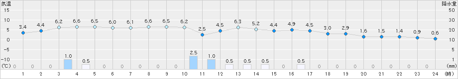 和気(>2024年03月20日)のアメダスグラフ