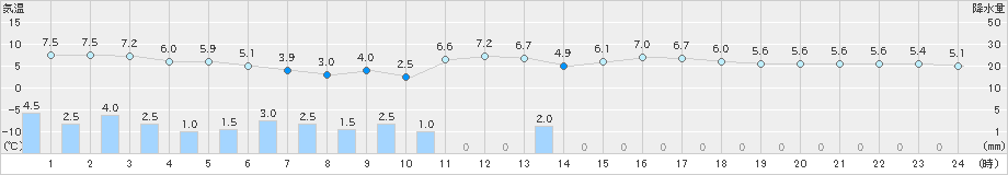 青谷(>2024年03月20日)のアメダスグラフ