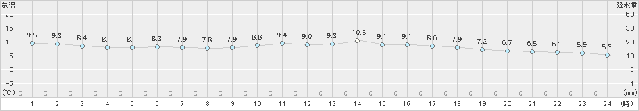 宗像(>2024年03月20日)のアメダスグラフ