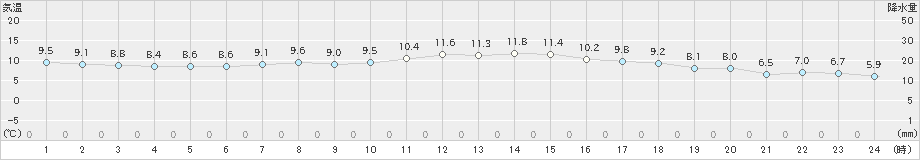 大村(>2024年03月20日)のアメダスグラフ