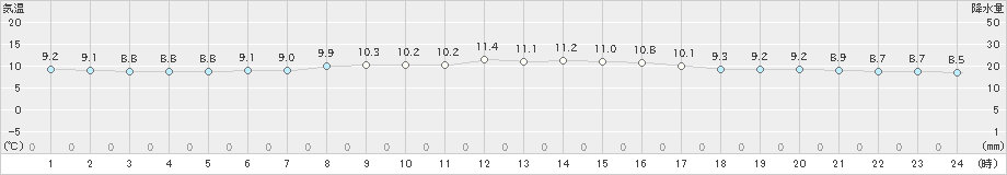 福江(>2024年03月20日)のアメダスグラフ