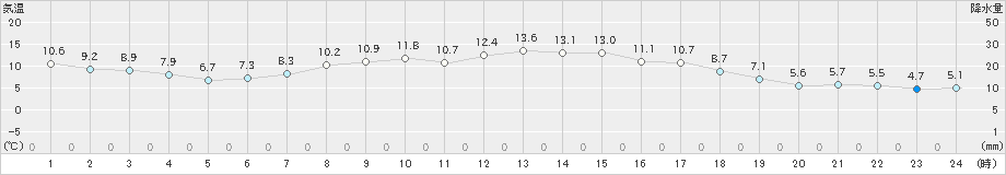 本渡(>2024年03月20日)のアメダスグラフ